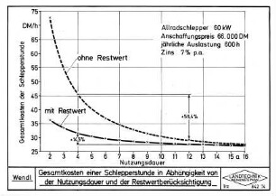 Gesamtkosten einer Schlepperstunde in Abhängigkeit von der Nutzungsdauer und der Restwertberücksichtigung