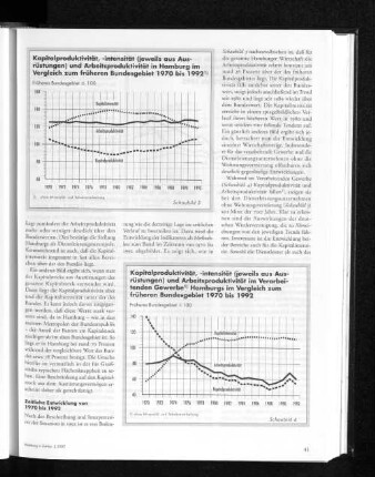 Kapitalproduktivität, -intensität (jeweils aus Ausrüstungen) und Arbeitsproduktivität im Verarbeitenden Gewerbe Hamburgs im Vergleich zum früheren Bundesgebiet 1970 bis 1992
