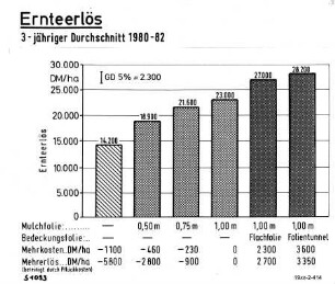 Ernteerlös (3-jähriger Durchschnitt 1980 - 82)