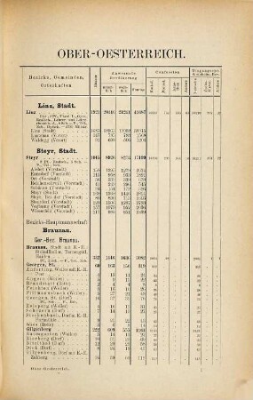 Special-Orts-Repertorien der im Oesterreichischen Reichsrathe vertretenen Königreiche und Länder, 2. Oberösterreich