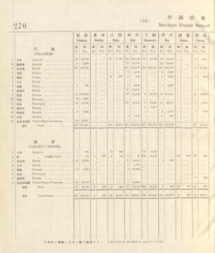 22. Merchant vessels entered from foreign countries