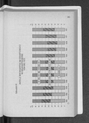 Schaubild 6 Anteile der Bauarten am Gesamtumsatz im Bauhauptgewerbe 1954 bis 1972
