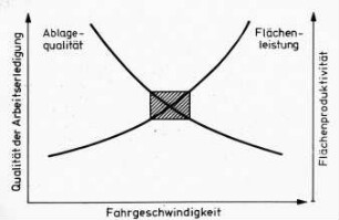 Fahrgeschwindigkeit und Qualität