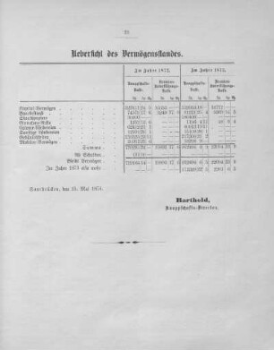 Übersicht des Vermögensstandes