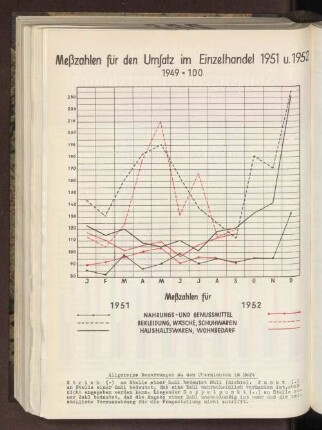 Meßzahlen für den Umsatz im Einzelhandel 1951 u. 1952