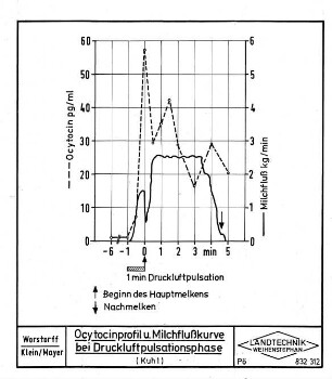 Ocytocinprofil und Milchflußkurve bei Druckluftpulsationsphase