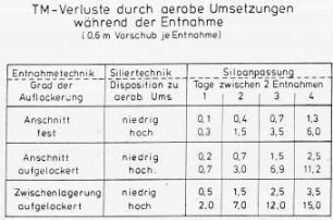 TM-Verluste durch aerobe Umsetzungen während der Entnahme (0,6 m Vorschub je Entnahme)