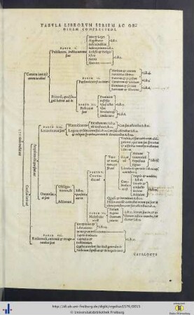 Tabula Librorum Seriem Ac Ordinem Complectens.