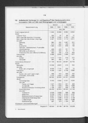 Außenhandel Hamburger Im- und Exporteure über Hamburg und andere Grenzstellen 1995 und 1996 nach Warengruppen und -untergruppen