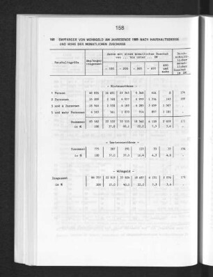Empfänger von Wohngeld am Jahresende 1989 nach Haushaltsgrösse und Höhe der monatlichen Zuschüsse