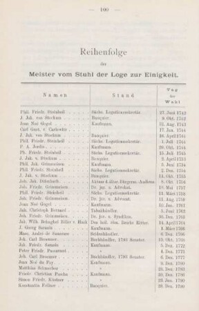 Reihenfolge der Meister vom Stuhl der Loge zur Einigkeit.