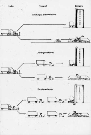 Laden - Transport - Einlagern