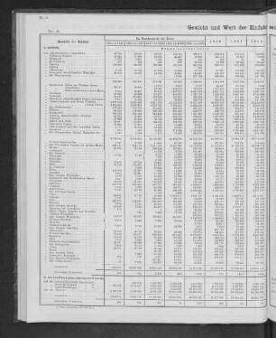 Gewicht und Wert der Einfuhr seit 1851 nach Herkunftsländern.