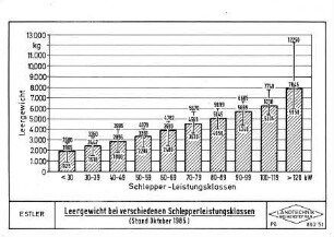 Leergewicht bei verschiedenen Schlepperleistungsklassen