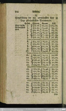 Anhang II. Vergleichung der vier vornehmsten heut zu Tage gebräuchlichen Thermometer