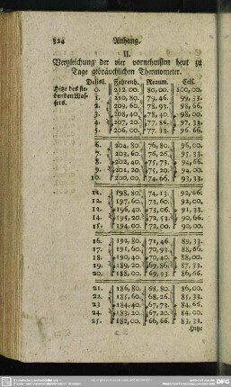 Anhang II. Vergleichung der vier vornehmsten heut zu Tage gebräuchlichen Thermometer