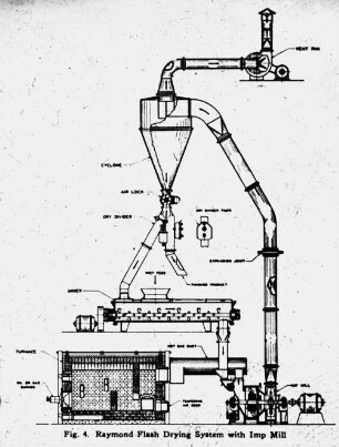 Raymond Flash Drying System with Imp Mill