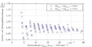 Mittlere relative Drehzahlabweichung der beiden Versuchsserien bei einer Verbrennungsmotordrehzahl von 1550 min-1 über der mechanisch geleisteten Größe Drehzahl am Rad der hydrostatischen Versuche