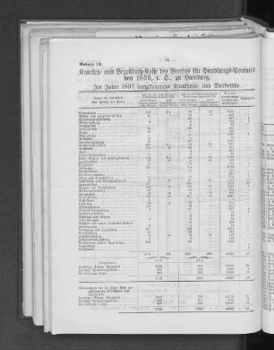 Anlage 12. Kranken= und Begräbniß=Kasse des Vereins für Handlungs=Commis von 1858, e. H., zu Hamburg. Im Jahre 1897 vorgekommene Krankheits= und Sterbefälle.