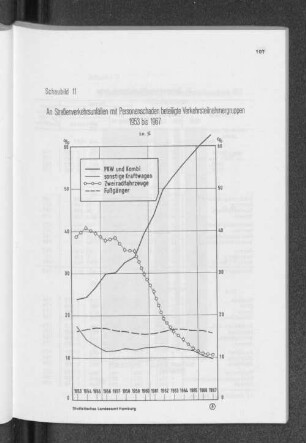 Schaubild 11: An Straßenverkehrsunfällen mit Personenschaden beteiligte Verkehrsteilnehmergruppen 1953 bis 1967 in %
