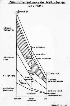 Zusammensetzung der Melkarbeiten