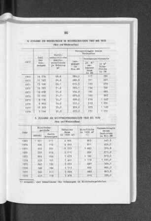 Zugang an Wohnungen in Wohngebäuden 1969 bis 1978