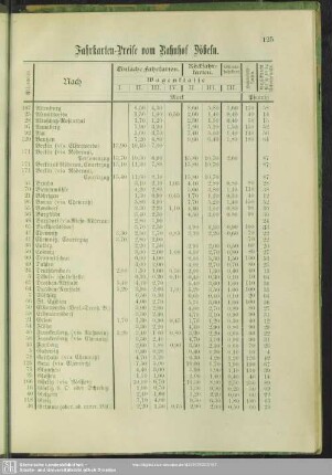 Fünfte. Abtheilung. Fahrkarten-Preise vom Bahnhof Döbeln