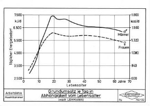 Grundumsatz je Tag in Abhängigkeit vom Lebensalter (nach LEHMANN)