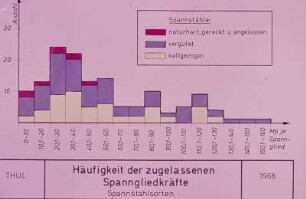 Häufigkeit zugel Spannglieder