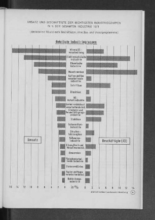 Umsatz und Beschäftigte der wichtigsten Industriegruppen in % der gesamten Industrie 1971