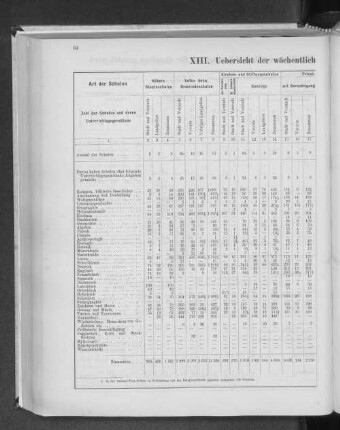 XIII. Uebersicht der wöchentlich ertheilten Unterrichtsstunden.