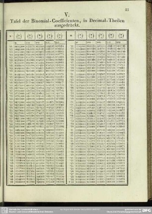 V. Tafel der Binomial-Coefficienten, in Decimal-Theilen ausgedrückt
