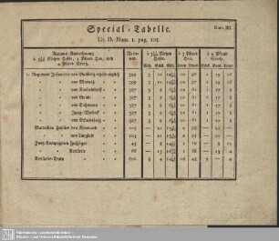 Special-Tabelle. Lit. D. Num. 1. pag. 105