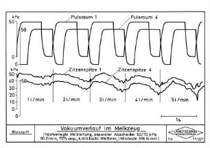 Vakuumverlauf im Melkzeug (hochverlegte Melkleitung, separater Abscheider 50/70 kPa 60 Z/min, 70 % sequ, k. Milchschl. NW 8 mm, l. Milchschl. NW 14 mm)
