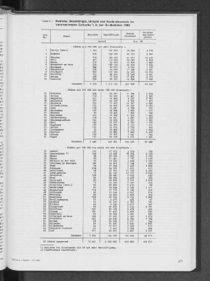 Betriebe, Beschäftigte, Umsatz und Auslandsumsatz im Verarbeitenden Gewerbe in den Großstädten 1982