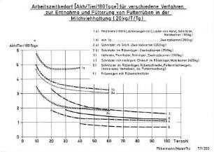 Arbeitszeitbedarf (Akh/Tier/180 Tage) für verschiedene Verfahren zur Entnahme und Fütterung von Futterrüben in der Milchviehhaltung (20 kg/T/Tg)