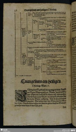Evangelium am heiligen Ostertag