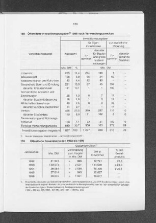 Öffentliche Investitionsausgaben 1995 nach Verwendungszwecken