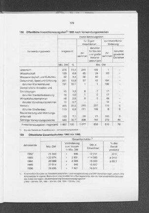 Öffentliche Investitionsausgaben 1995 nach Verwendungszwecken