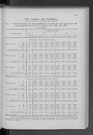 VII. Gehälter und Tariflöhne.