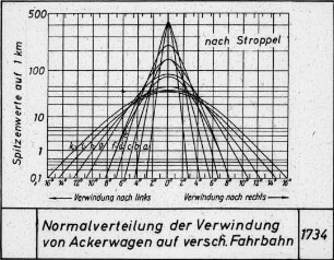 Normalverteilung der Verwindung von Ackerwagen auf versch. Fahrbahn (nach Stroppel)