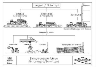 Einlagerungsverfahren für Langgut/ Schnittgut