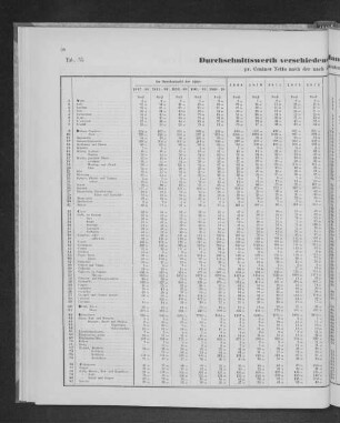 Durchschnittswerth verschiedener Handels-Artikel in Reichsmark