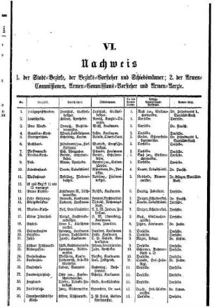VI. Nachweis 1. der Stadt= Bezirke, der Bezirks= Vorsteher und Schiedsmänner;2. der Armen= Commissionen, Armen= Commissions= Vorsteher und Armen= Aerzte