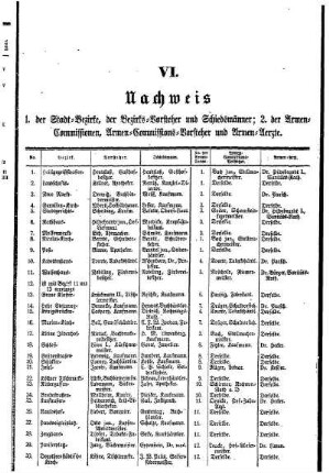 VI. Nachweis 1. der Stadt= Bezirke, der Bezirks= Vorsteher und Schiedsmänner;2. der Armen= Commissionen, Armen= Commissions= Vorsteher und Armen= Aerzte
