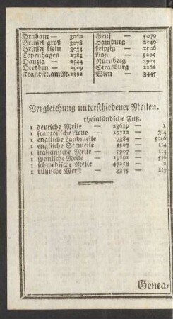 Vergleichung unterschiedener Meilen.