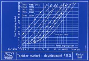 Traktor market: development F.R.G.