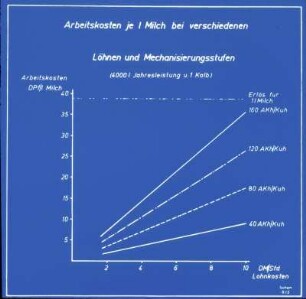 Arbeitskosten je l Milch bei verschiedenen Löhnen und Mechanisierungsstufen