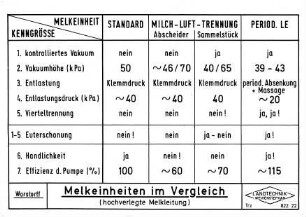 Melkeinheiten im Vergleich (hochverlegte Melkleitung)