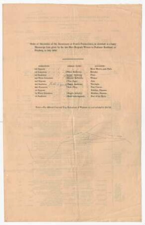 Order of Succession of the Secondary or Floetz Formations/Order of Superposition of strata in the British Islands.